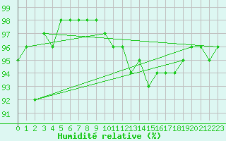 Courbe de l'humidit relative pour Albert-Bray (80)