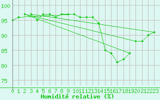 Courbe de l'humidit relative pour Brandelev