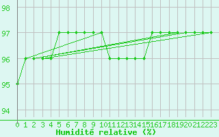 Courbe de l'humidit relative pour Chailles (41)