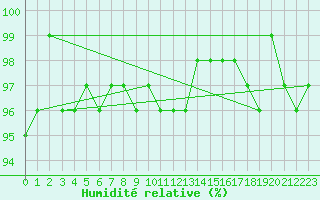 Courbe de l'humidit relative pour Pinsot (38)