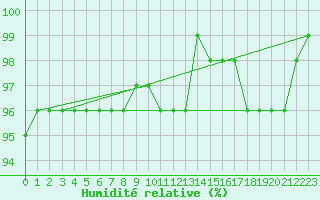 Courbe de l'humidit relative pour Villefontaine (38)