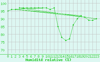 Courbe de l'humidit relative pour Woluwe-Saint-Pierre (Be)