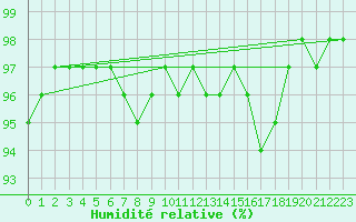 Courbe de l'humidit relative pour Langdon Bay