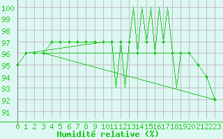 Courbe de l'humidit relative pour Waddington