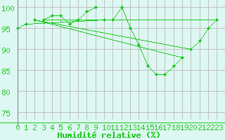 Courbe de l'humidit relative pour Gurande (44)