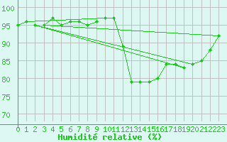 Courbe de l'humidit relative pour Saint-Maximin-la-Sainte-Baume (83)