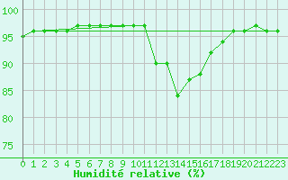 Courbe de l'humidit relative pour Leign-les-Bois (86)