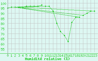 Courbe de l'humidit relative pour Sgur-le-Chteau (19)