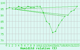 Courbe de l'humidit relative pour Sallles d'Aude (11)