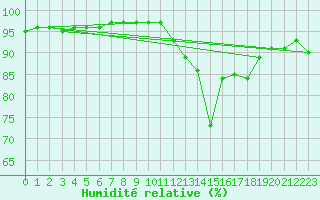 Courbe de l'humidit relative pour Le Talut - Belle-Ile (56)