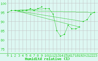 Courbe de l'humidit relative pour Kernascleden (56)