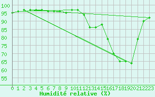 Courbe de l'humidit relative pour Abbeville (80)