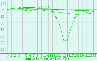 Courbe de l'humidit relative pour Nantes (44)