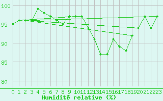 Courbe de l'humidit relative pour Xonrupt-Longemer (88)