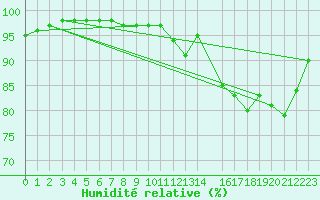 Courbe de l'humidit relative pour Saint-Germain-le-Guillaume (53)