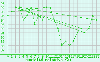 Courbe de l'humidit relative pour Sorcy-Bauthmont (08)