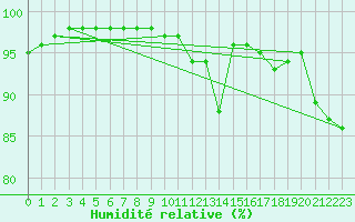 Courbe de l'humidit relative pour Cadenet (84)