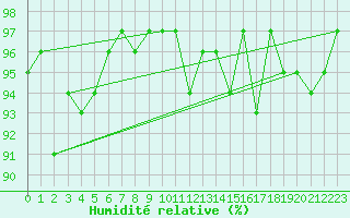 Courbe de l'humidit relative pour Lans-en-Vercors (38)