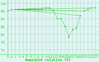 Courbe de l'humidit relative pour Grandfresnoy (60)