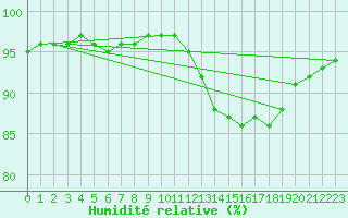 Courbe de l'humidit relative pour Villefontaine (38)