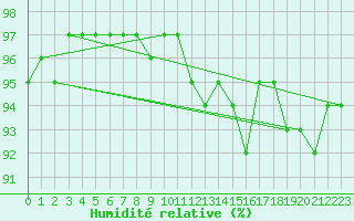 Courbe de l'humidit relative pour Nostang (56)