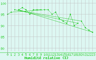 Courbe de l'humidit relative pour Wainfleet