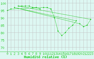 Courbe de l'humidit relative pour Poitiers (86)