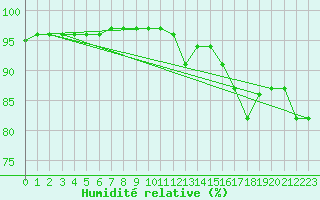 Courbe de l'humidit relative pour Verngues - Hameau de Cazan (13)