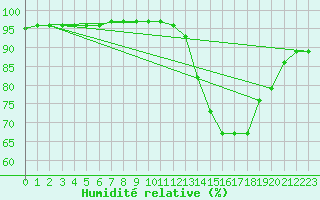 Courbe de l'humidit relative pour Vendme (41)