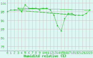 Courbe de l'humidit relative pour Potes / Torre del Infantado (Esp)