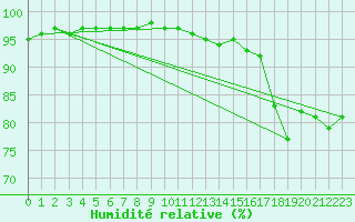 Courbe de l'humidit relative pour Corny-sur-Moselle (57)