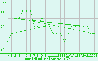 Courbe de l'humidit relative pour Kiikala lentokentt