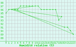 Courbe de l'humidit relative pour Neufchef (57)