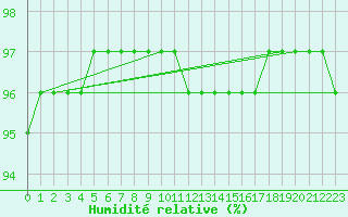 Courbe de l'humidit relative pour Laqueuille (63)