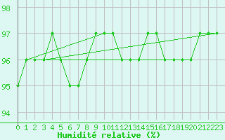 Courbe de l'humidit relative pour Belfort-Dorans (90)