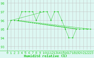 Courbe de l'humidit relative pour Woluwe-Saint-Pierre (Be)