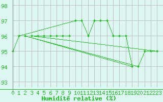 Courbe de l'humidit relative pour Lemberg (57)