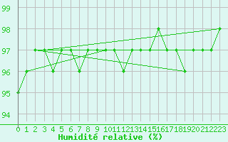 Courbe de l'humidit relative pour Kredarica
