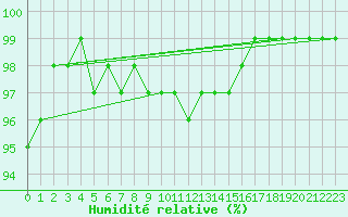Courbe de l'humidit relative pour Lindenberg