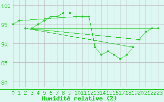 Courbe de l'humidit relative pour Melun (77)