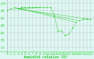 Courbe de l'humidit relative pour Guret Grancher (23)