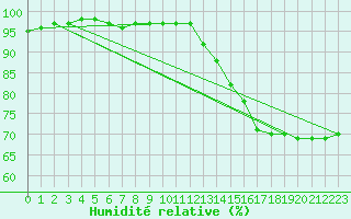 Courbe de l'humidit relative pour Creil (60)