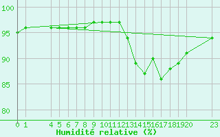 Courbe de l'humidit relative pour Saint-Haon (43)