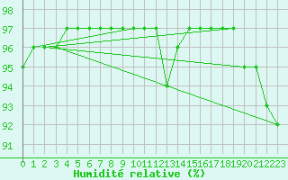 Courbe de l'humidit relative pour Chailles (41)