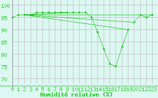 Courbe de l'humidit relative pour Dounoux (88)