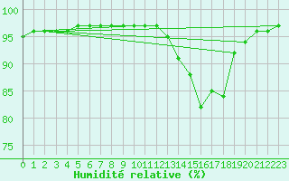 Courbe de l'humidit relative pour Dounoux (88)