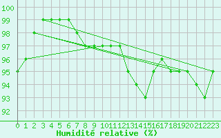 Courbe de l'humidit relative pour Soltau