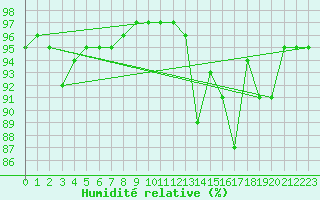 Courbe de l'humidit relative pour Signal de Botrange (Be)