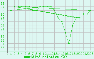 Courbe de l'humidit relative pour Ciudad Real (Esp)