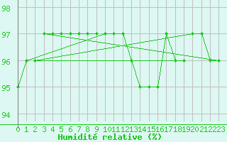 Courbe de l'humidit relative pour Pointe de Chemoulin (44)